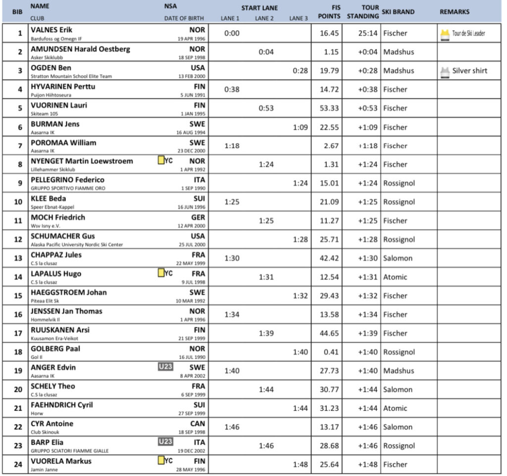 Resultater Tour de Ski etappe 3 20 km jaktstart fri menn Toblach 2024