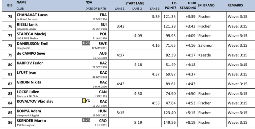 Resultater Tour de Ski etappe 3 20 km jaktstart fri menn Toblach 2024