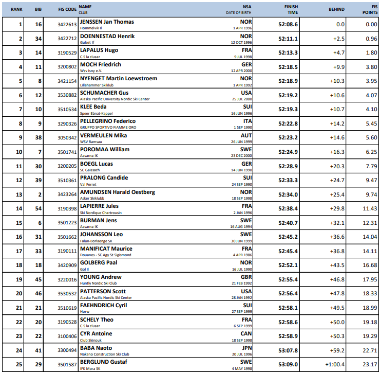 Resultater Tour de Ski etappe 3 20 km jaktstart fri menn Toblach 2024