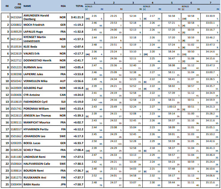 Resultater Tour de Ski etappe 7 Monsterbakken menn 2024