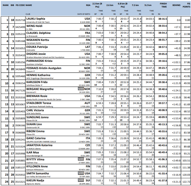 Resultater Tour de Ski etappe 7 Monsterbakken kvinner 2024