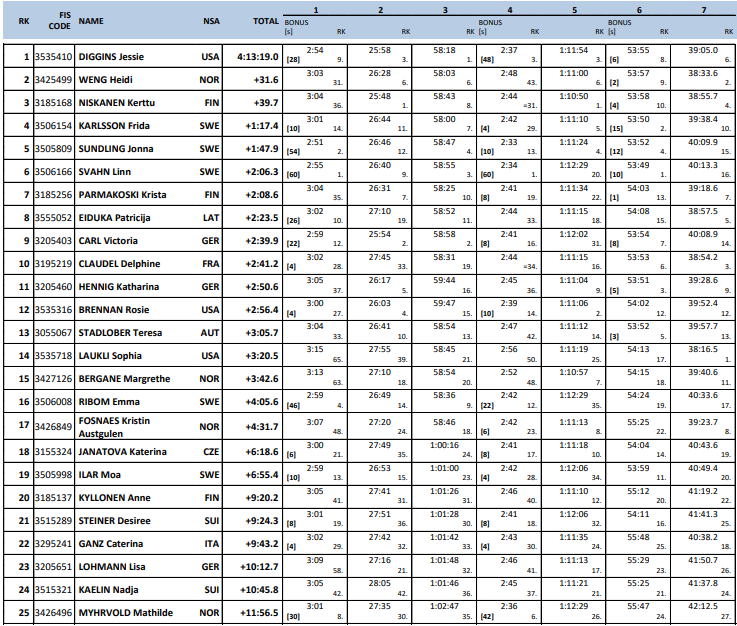 Resultater Tour de Ski etappe 7 Monsterbakken kvinner 2024