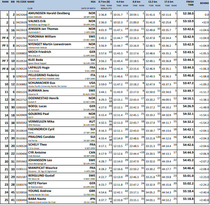 Resultater Tour de Ski etappe 3 20 km jaktstart fri menn Toblach 2024